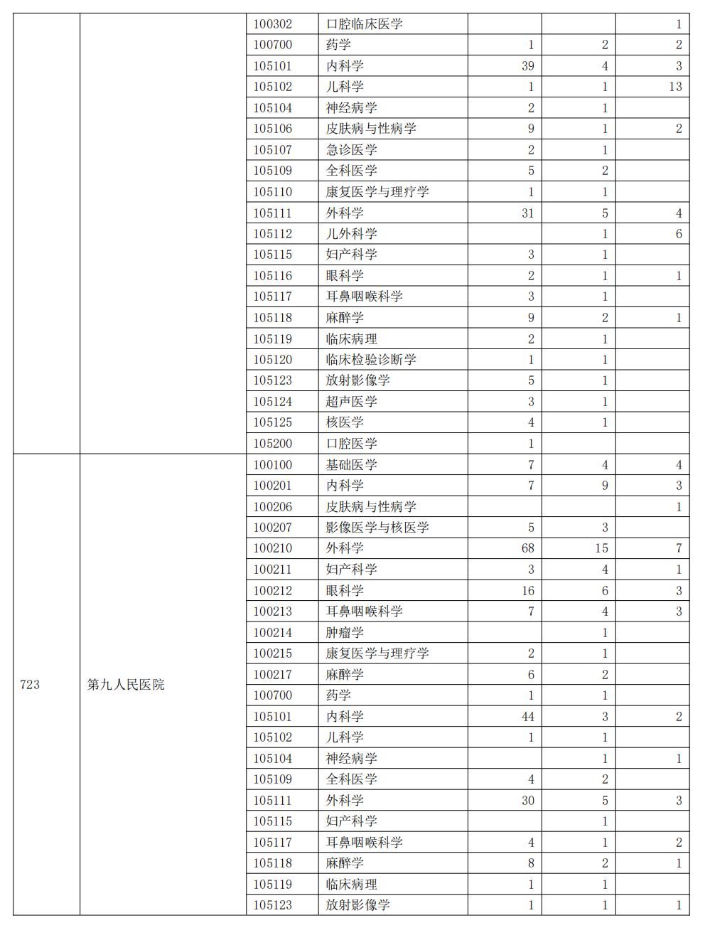 上海交通大学2023年硕士研究生报录比