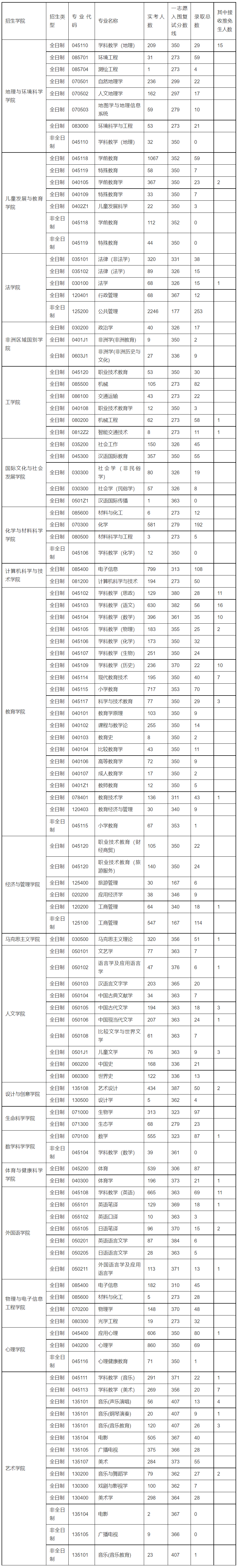 浙江师范大学2023年硕士研究生录取情况统计